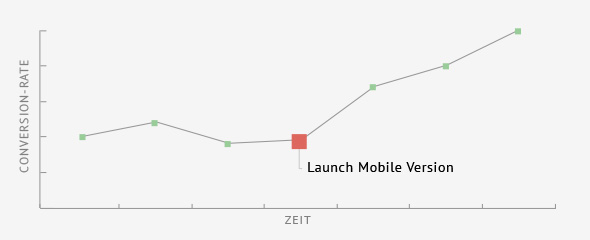 Conversion Rate vor und nach dem mobilen Launch